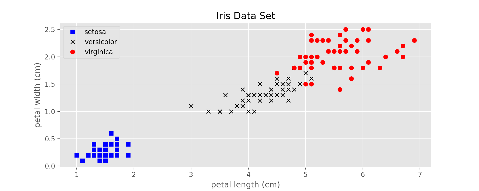 Iris数据集