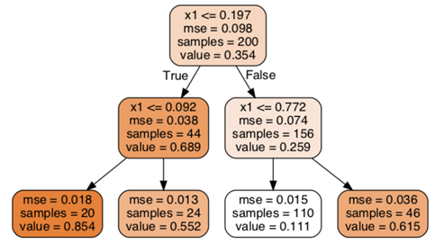 决策树回归算法原理_决策树和逻辑回归的区别