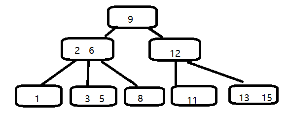 什么是b树和b+树_b树是二叉树吗