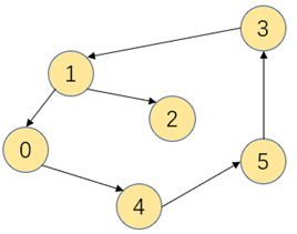 数据结构有向图的拓扑排序_数组是一种复杂的数据结构