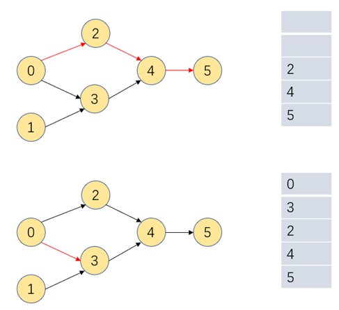 数据结构有向图的拓扑排序_数组是一种复杂的数据结构