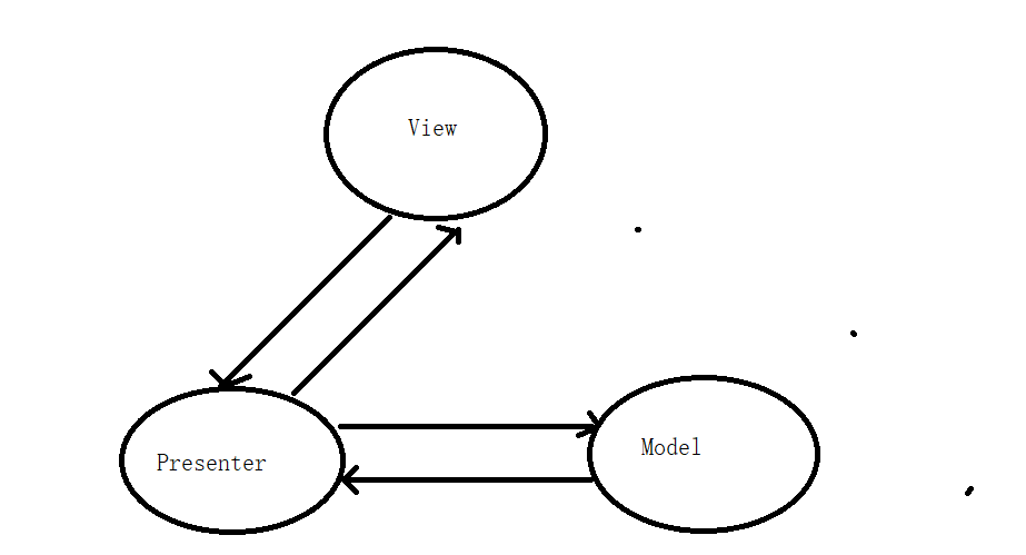 MVP框架模式_mvvm模式