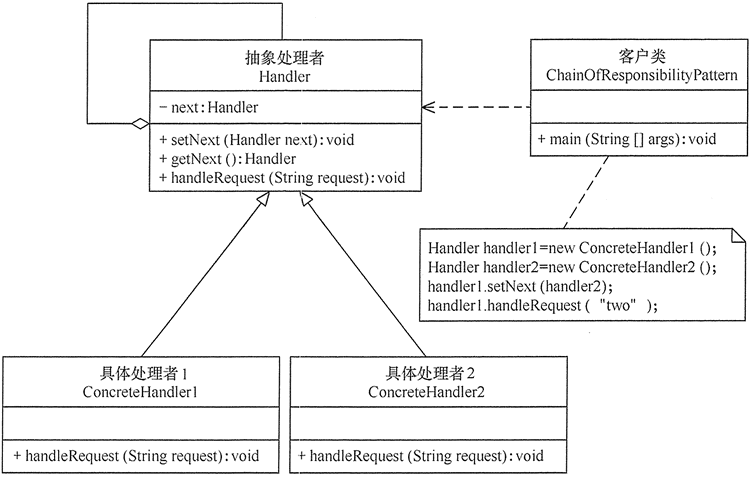 java责任链模式实例_装饰器模式和责任链模式