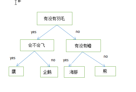 决策树原理_决策树模型是用来干嘛的