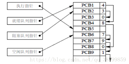 进程控制块是pcb吗_每个进程只有一个pcb