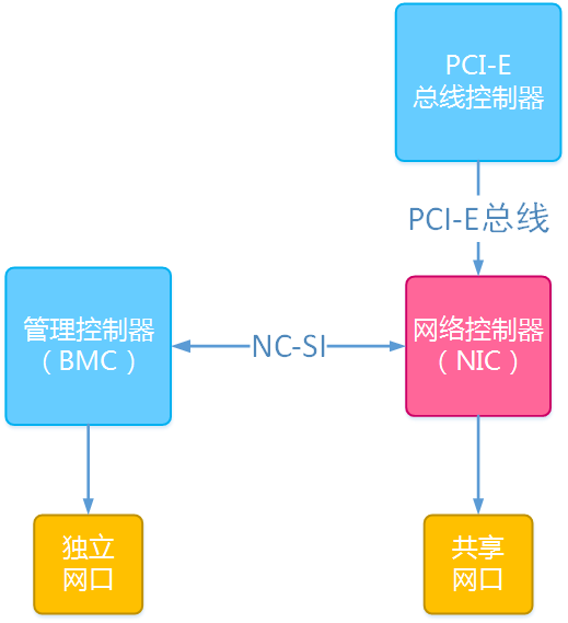 bmc共享网口和专用网口的区别_知识共享协议