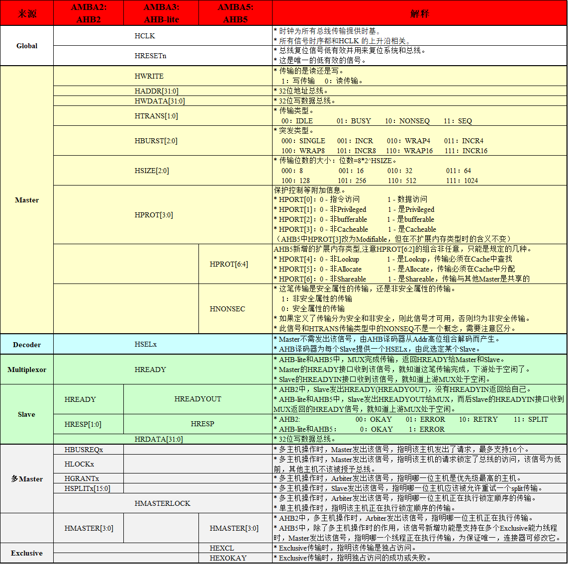 总线协议有哪些_AHB总线时钟频率