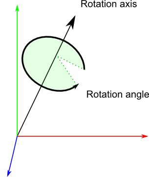 欧拉角与笛卡尔坐标的转换_欧拉角计算四元数