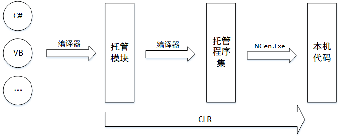 CLR学习之初识CLR