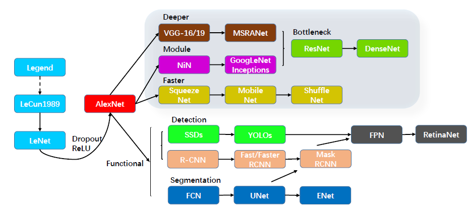 神经网络模型怎么建立_神经网络分类四种模型