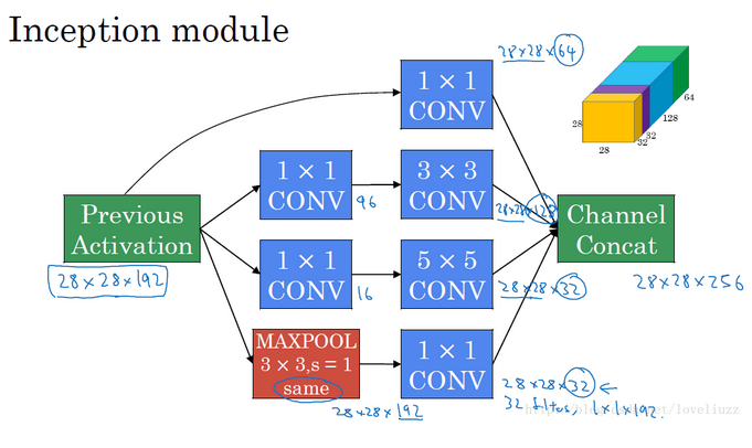 神经网络模型怎么建立_神经网络分类四种模型