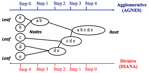 层次聚类_三种常见的聚类算法
