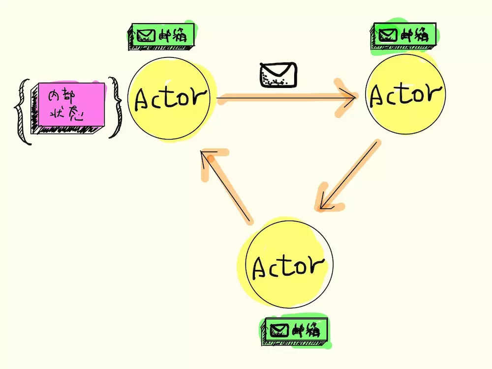 Actor模型_actor模型保持有序