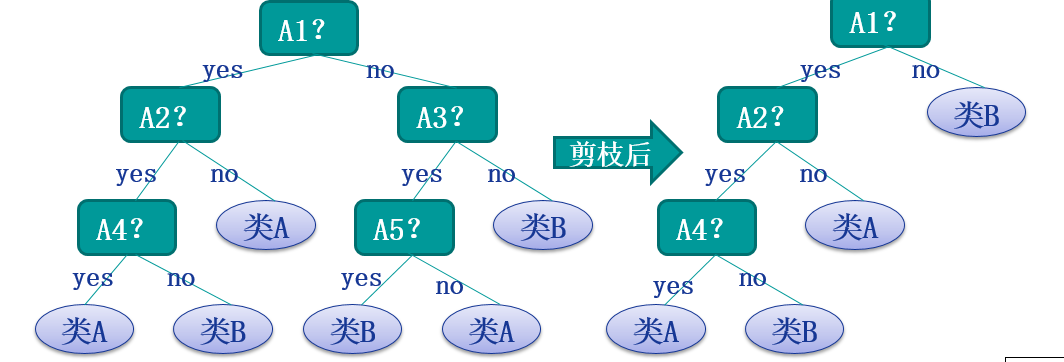 决策树-剪枝算法（二）