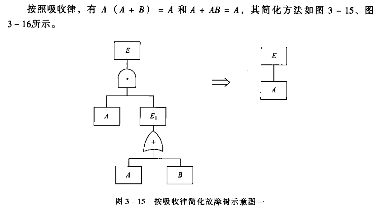 故障树FTA求最小割集