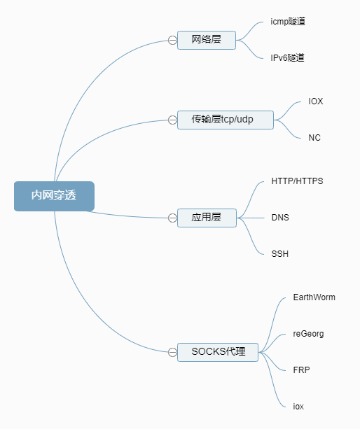 Navicat Premium 11.2.17激活(网络安全红队常用的攻击方法及路径)