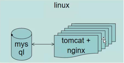 Navicat for Premium 9.0.2激活(Docker 搭建测试环境一（Linux 安装 Docke ；Docke 安装  MySQL、Tomcat、Linux、nginx 集成 连个Tomcat环境）)