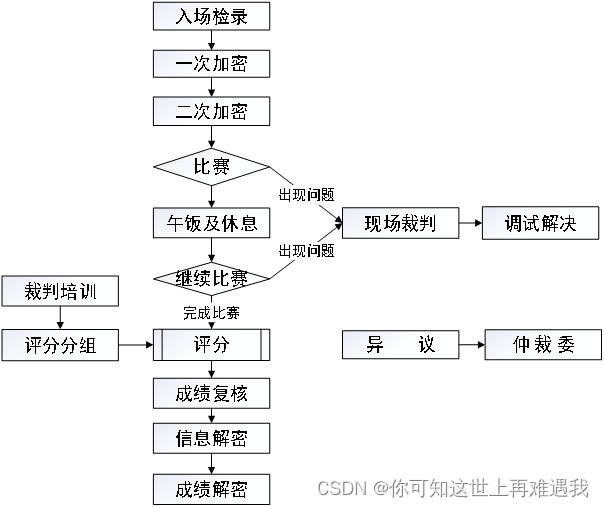 Navicat for Premium 9.0.2激活(2023年重庆市职业院校技能大赛 应用软件系统开发赛项 竞赛规程)