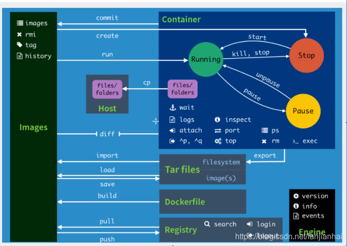 Navicat for Premium 9.0.2激活(狂神说docker(最全笔记）)