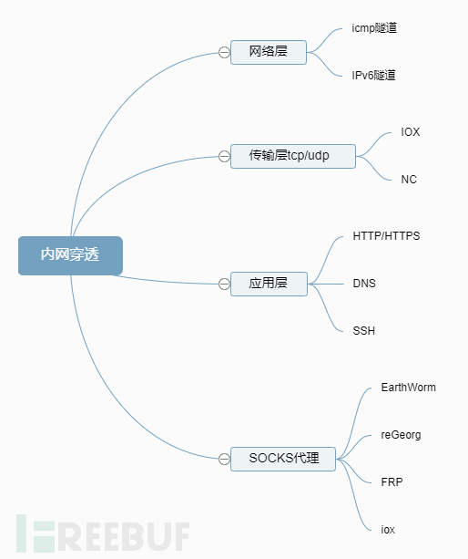 Navicat Premium 11.2.17激活(攻防对抗之红队那些事儿)