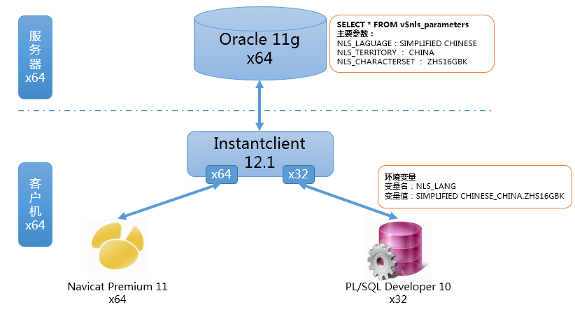 Navicat Premium 10.0.7激活(在64位Win7中使用Navicat Premium 和PL＼SQL Developer连接Oracle数据库备忘)