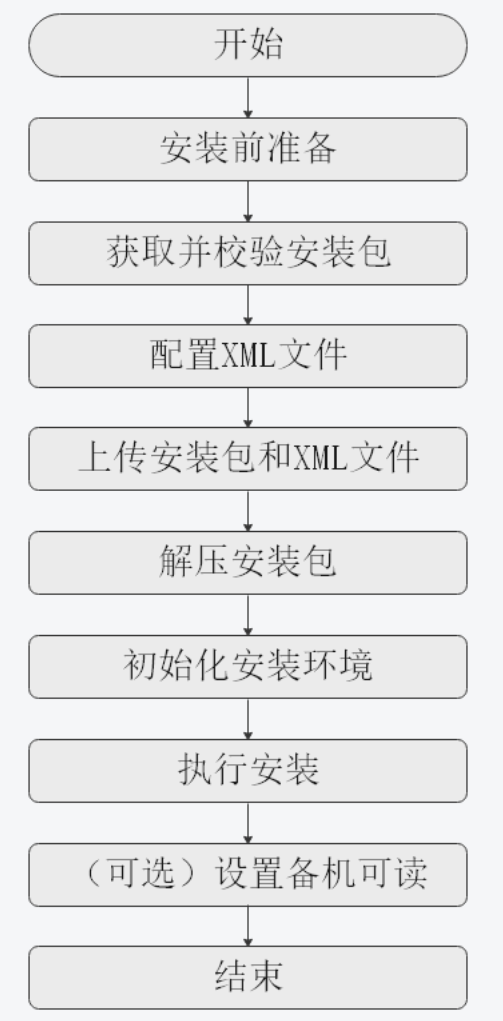 Navicat Premium 10.0.7激活(在虚拟机VirtualBox7.0.6+openEuler20.03TSL上安装部署openGauss3.1.1数据库快速（一键）安装指导手册)