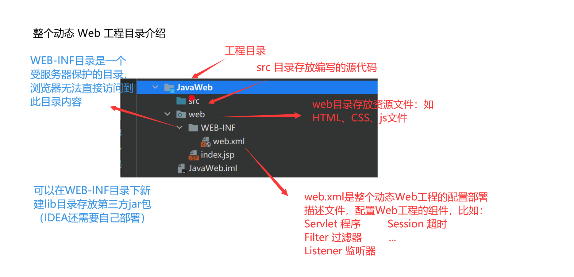 idea2021导入web项目