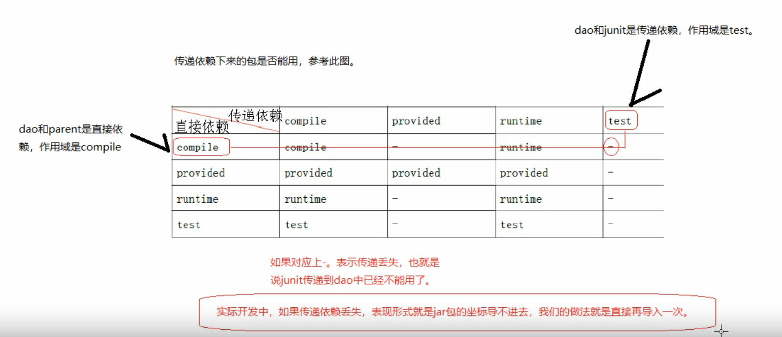 maven 父子工程