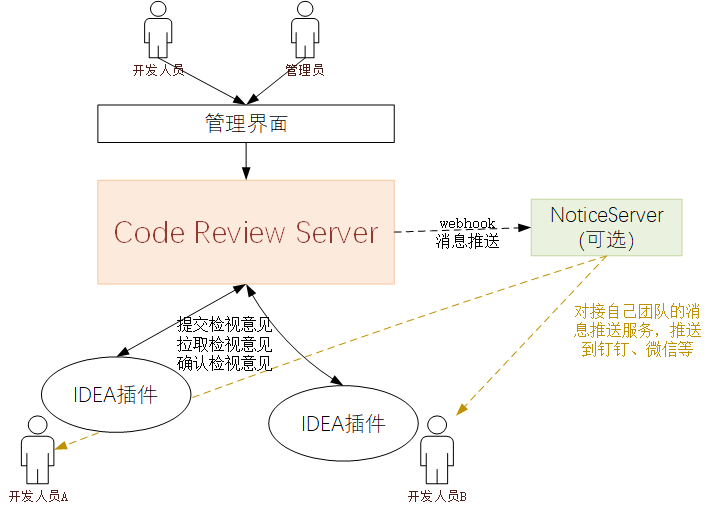 idea 代码review插件