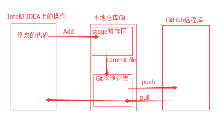 idea如何提交git代码