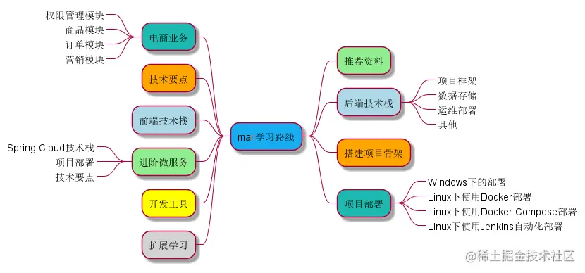 idea画图