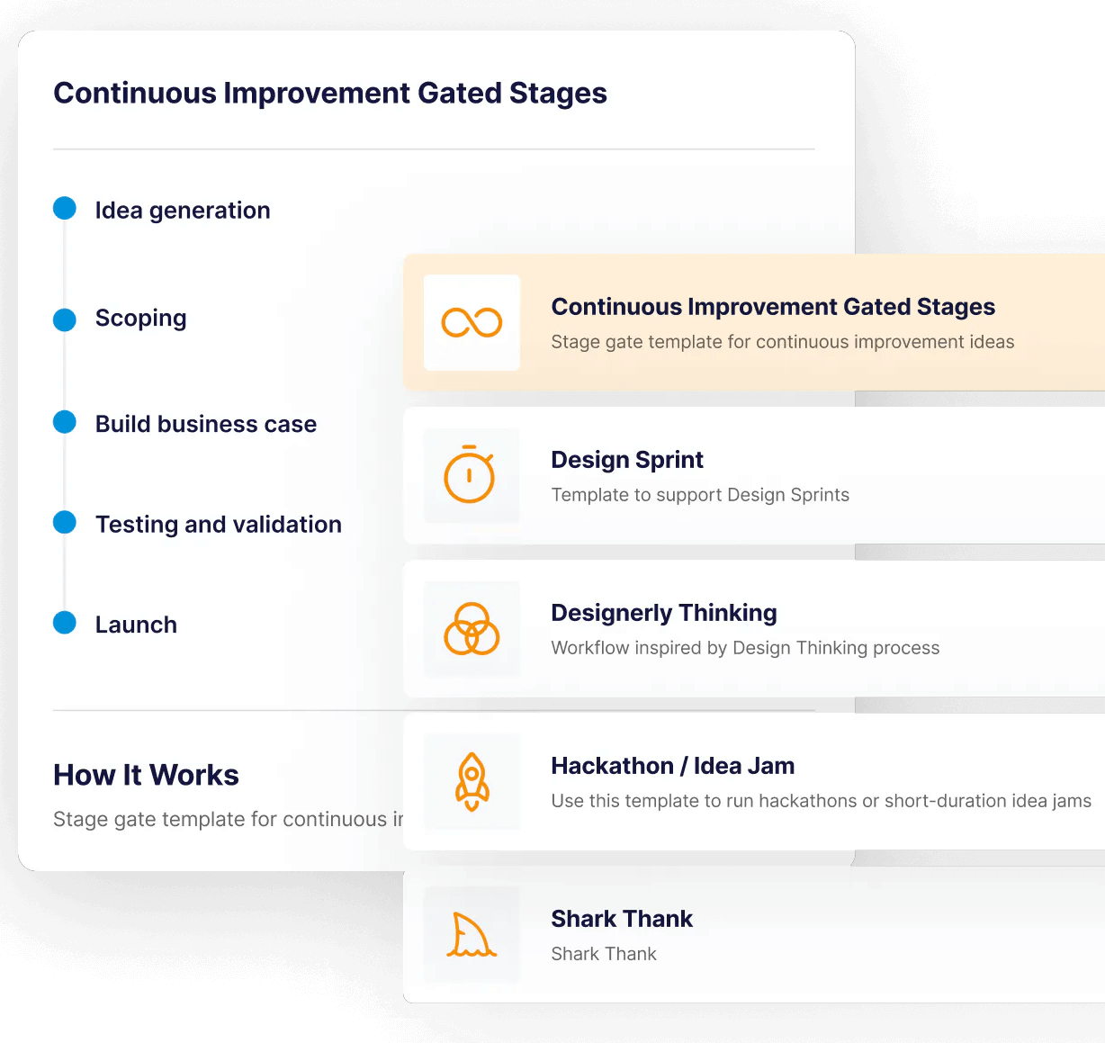 Continuous Improvement Gated Stages: Idea generation, Scoping, Build business case, Testing and validation, Launch